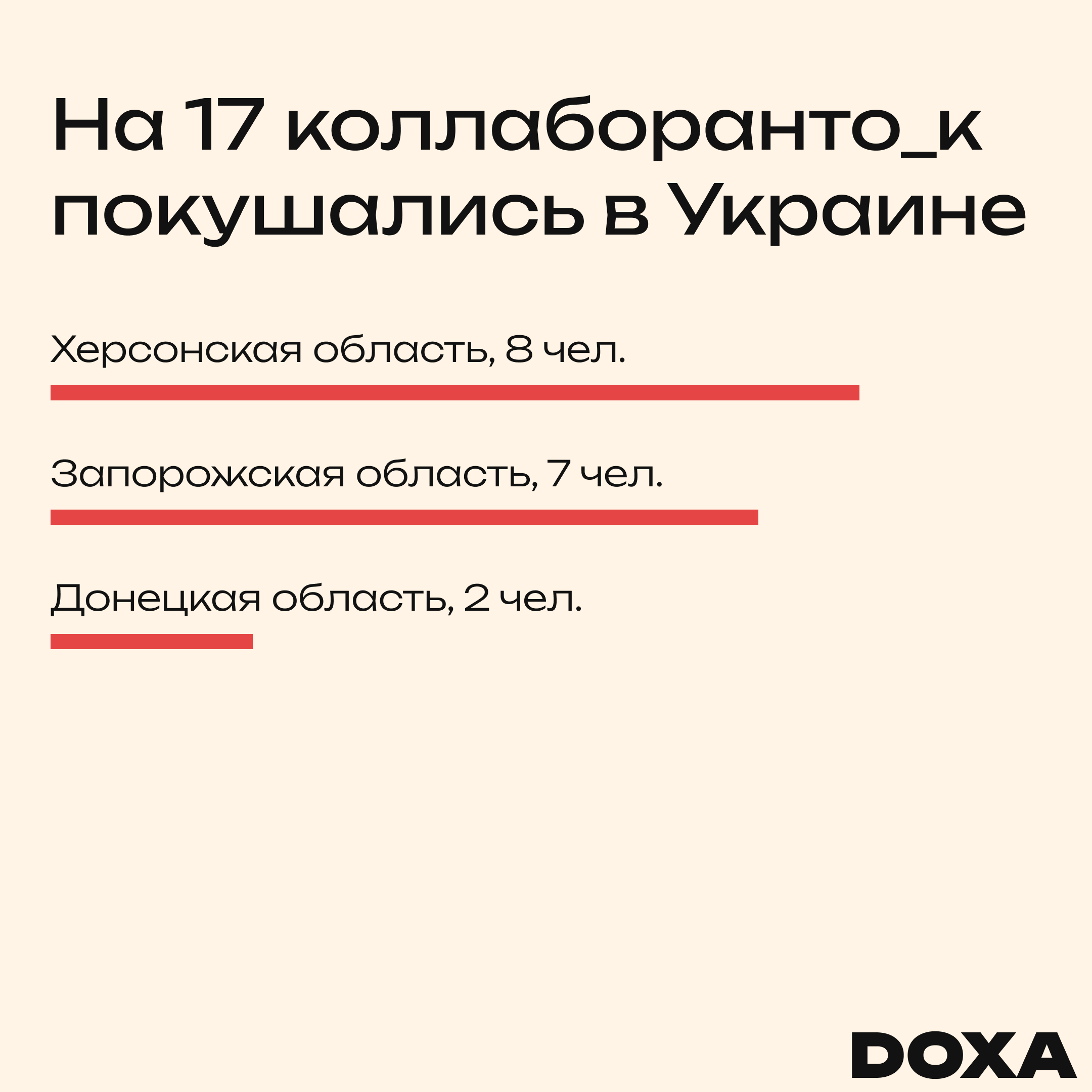 График с распределением по регионам, в которых покушались на коллаборанто_к